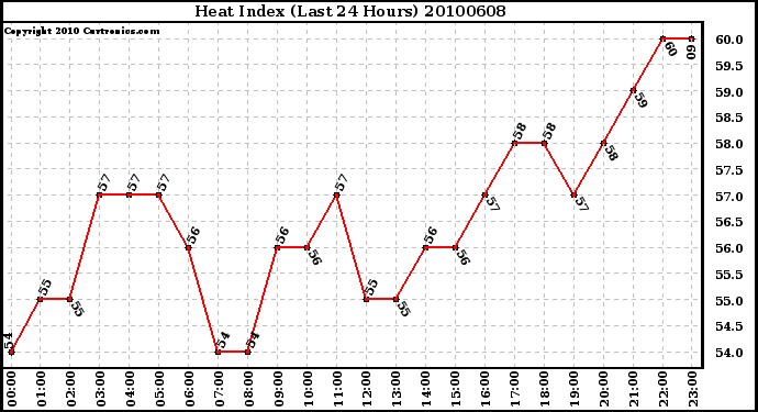 Milwaukee Weather Heat Index (Last 24 Hours)