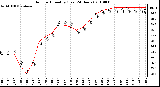 Milwaukee Weather Outdoor Humidity (Last 24 Hours)