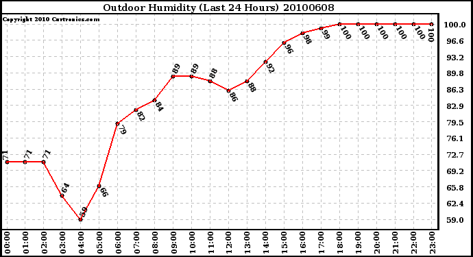 Milwaukee Weather Outdoor Humidity (Last 24 Hours)