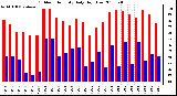 Milwaukee Weather Outdoor Humidity Daily High/Low