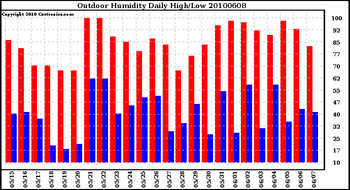 Milwaukee Weather Outdoor Humidity Daily High/Low