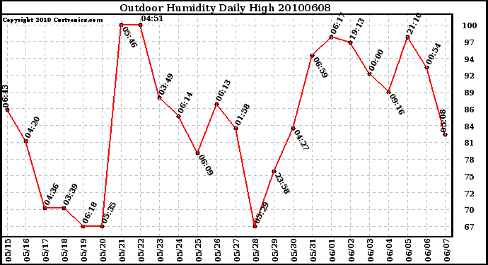 Milwaukee Weather Outdoor Humidity Daily High