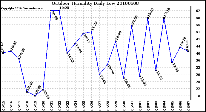 Milwaukee Weather Outdoor Humidity Daily Low