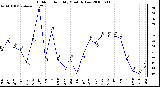 Milwaukee Weather Outdoor Humidity Monthly Low