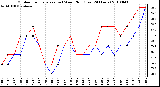 Milwaukee Weather Outdoor Temperature (vs) Wind Chill (Last 24 Hours)