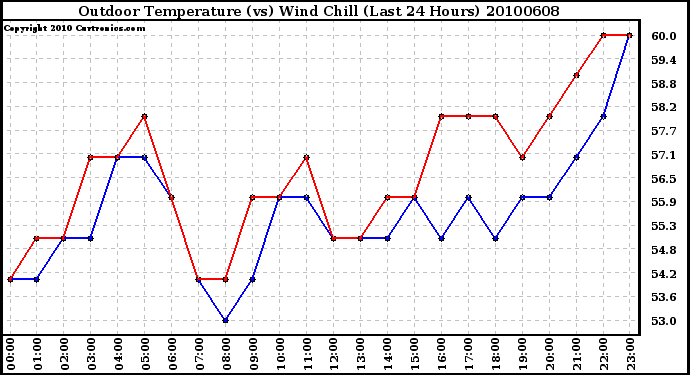 Milwaukee Weather Outdoor Temperature (vs) Wind Chill (Last 24 Hours)