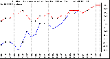 Milwaukee Weather Outdoor Temperature (vs) Dew Point (Last 24 Hours)