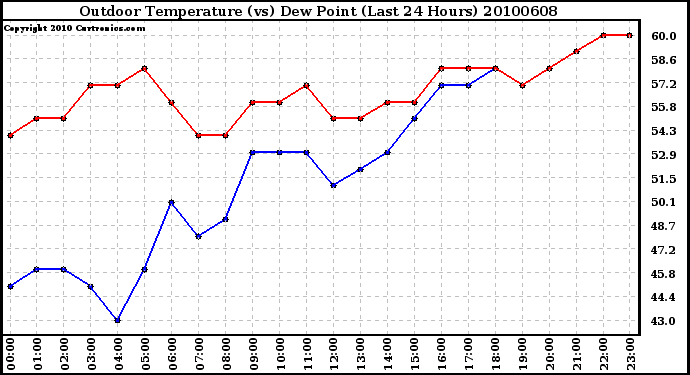 Milwaukee Weather Outdoor Temperature (vs) Dew Point (Last 24 Hours)