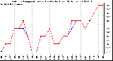 Milwaukee Weather Outdoor Temperature (vs) Heat Index (Last 24 Hours)