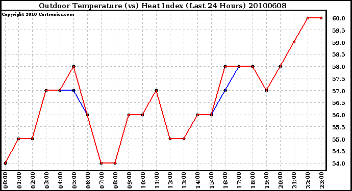 Milwaukee Weather Outdoor Temperature (vs) Heat Index (Last 24 Hours)