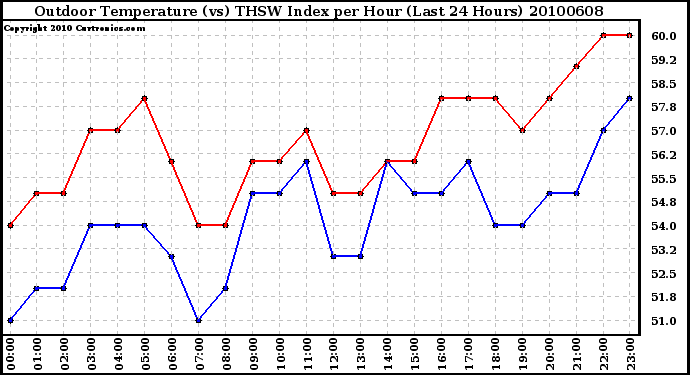 Milwaukee Weather Outdoor Temperature (vs) THSW Index per Hour (Last 24 Hours)