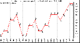 Milwaukee Weather Outdoor Temperature per Hour (Last 24 Hours)