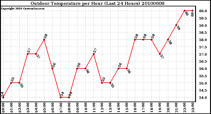 Milwaukee Weather Outdoor Temperature per Hour (Last 24 Hours)