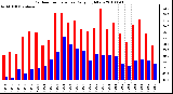 Milwaukee Weather Outdoor Temperature Daily High/Low