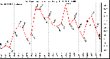 Milwaukee Weather Outdoor Temperature Daily High