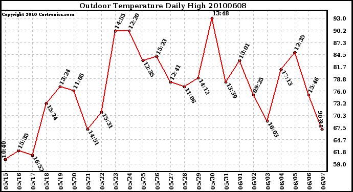 Milwaukee Weather Outdoor Temperature Daily High