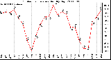 Milwaukee Weather Outdoor Temperature Monthly High