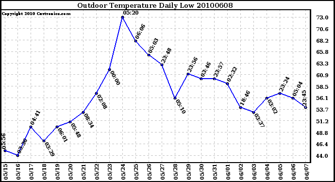 Milwaukee Weather Outdoor Temperature Daily Low