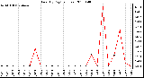 Milwaukee Weather Rain (By Day) (inches)