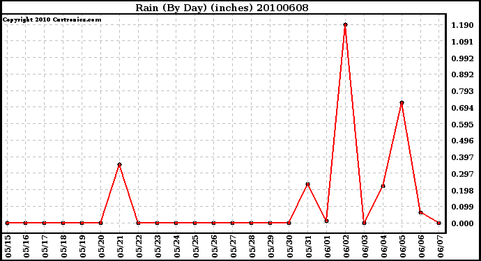 Milwaukee Weather Rain (By Day) (inches)