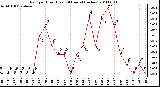 Milwaukee Weather Rain per Hour (Last 24 Hours) (inches)