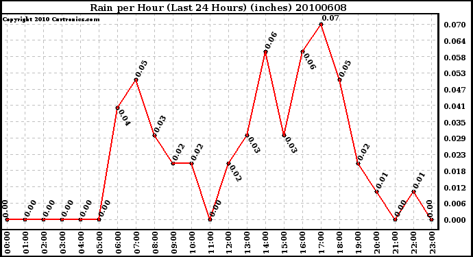 Milwaukee Weather Rain per Hour (Last 24 Hours) (inches)