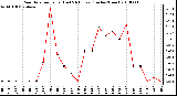 Milwaukee Weather Rain Rate per Hour (Last 24 Hours) (Inches/Hour)