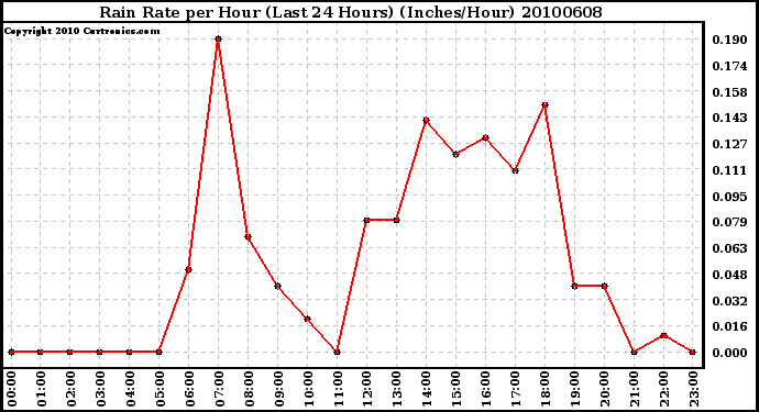 Milwaukee Weather Rain Rate per Hour (Last 24 Hours) (Inches/Hour)