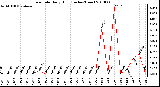 Milwaukee Weather Rain Rate Daily High (Inches/Hour)