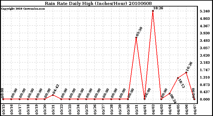 Milwaukee Weather Rain Rate Daily High (Inches/Hour)