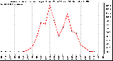 Milwaukee Weather Average Solar Radiation per Hour W/m2 (Last 24 Hours)