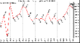 Milwaukee Weather Solar Radiation Daily High W/m2