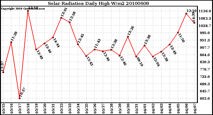 Milwaukee Weather Solar Radiation Daily High W/m2