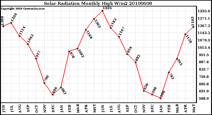 Milwaukee Weather Solar Radiation Monthly High W/m2