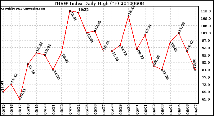 Milwaukee Weather THSW Index Daily High (F)