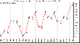 Milwaukee Weather THSW Index per Hour (F) (Last 24 Hours)