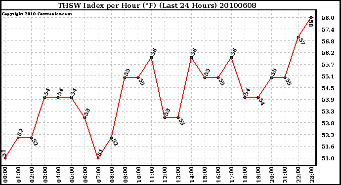 Milwaukee Weather THSW Index per Hour (F) (Last 24 Hours)