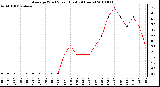 Milwaukee Weather Average Wind Speed (Last 24 Hours)