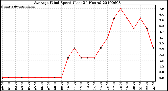 Milwaukee Weather Average Wind Speed (Last 24 Hours)