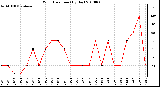 Milwaukee Weather Wind Direction (By Day)