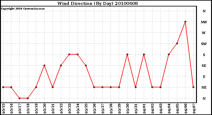 Milwaukee Weather Wind Direction (By Day)