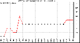 Milwaukee Weather Wind Direction (Last 24 Hours)