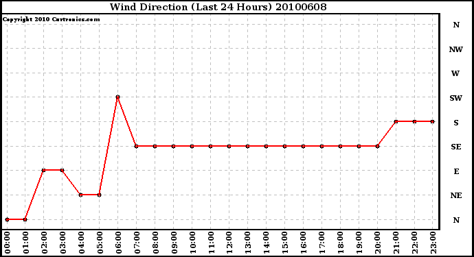 Milwaukee Weather Wind Direction (Last 24 Hours)