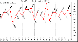 Milwaukee Weather Wind Speed Daily High