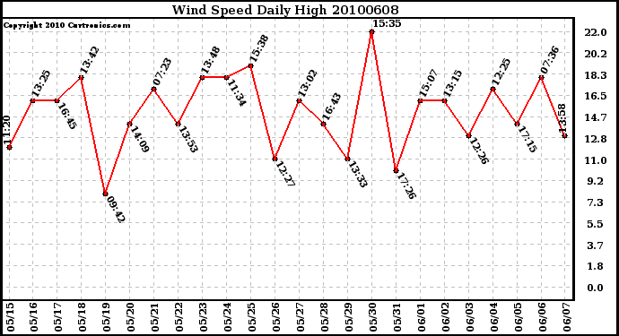 Milwaukee Weather Wind Speed Daily High