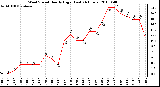 Milwaukee Weather Wind Speed Hourly High (Last 24 Hours)