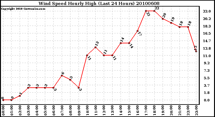 Milwaukee Weather Wind Speed Hourly High (Last 24 Hours)