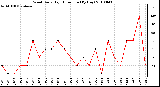 Milwaukee Weather Wind Daily High Direction (By Day)