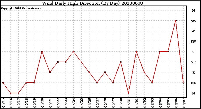 Milwaukee Weather Wind Daily High Direction (By Day)