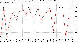 Milwaukee Weather Wind Monthly High Direction (By Month)